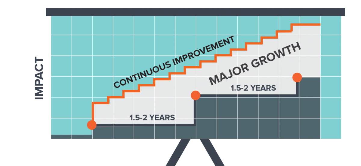 3 Benefits of Growth Driven Design | Sage Lion Media