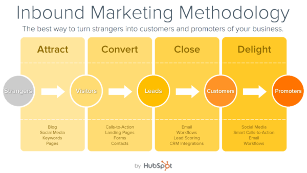 Inbound Marketing Methodology by HubSpot